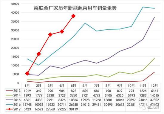 ,5月新能源车销量,新能源乘用车销量,5月汽车销量 5月新能源车格局全解:销售结构快速变化