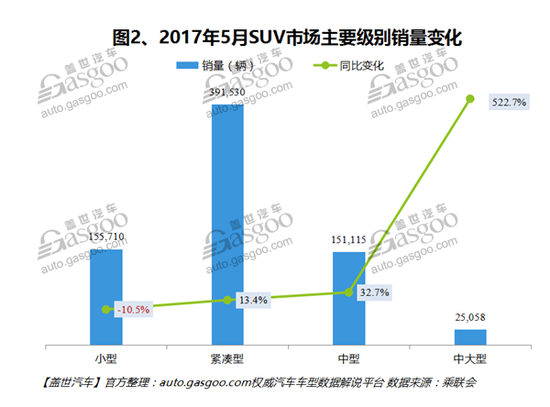 5月国内SUV销量分析：吉利汽车进入前三 