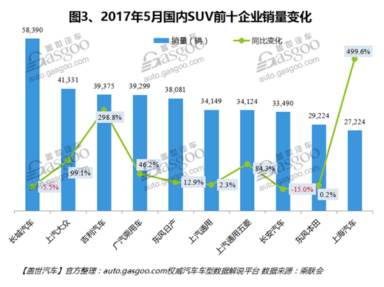 5月国内SUV销量分析：吉利汽车进入前三 