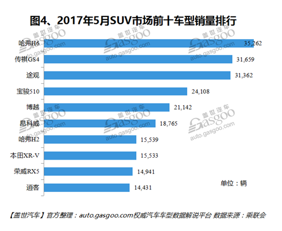 5月国内SUV销量分析：吉利汽车进入前三 