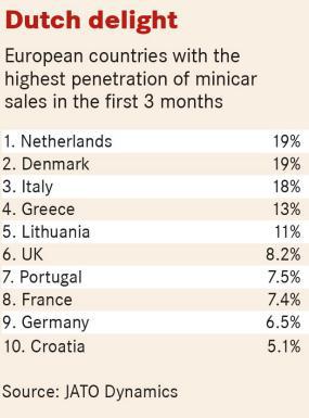 欧洲微型车2017年Q1的销量排名