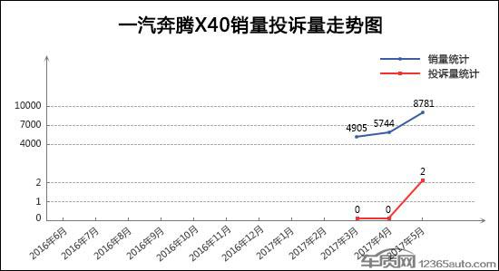 SUV,投诉,销量,5月SUV销量排行,5月SUV投诉量 5月TOP30 SUV销量投诉量对应点评