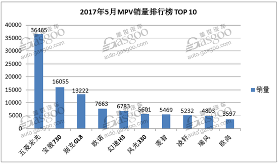 5月国内轿车\SUV\MPV销量排行榜TOP10最强解读 