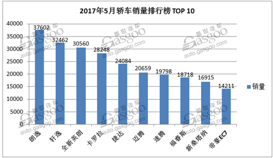 5月国内细分车市销量排行榜解读