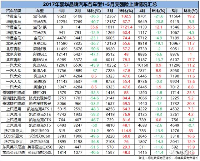 前5月豪华车奥迪占据榜首 宝马奔驰分水岭年内显现