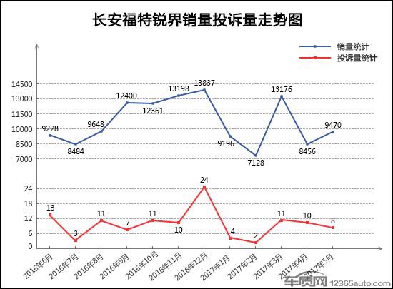 SUV,投诉,销量,5月SUV销量排行,5月SUV投诉量 5月TOP30 SUV销量投诉量对应点评
