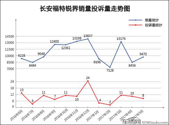 5月TOP30 SUV销量投诉量对应点评 