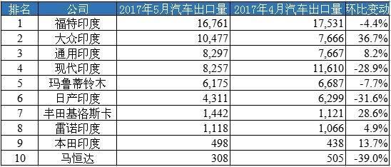 销量,2017年5月印度乘用车出口量,2015印度乘用车出口Top 10,现代印度乘用车出口量,印度乘用车出口榜单 印度5月乘用车出口量排名 现代印度跌至第四