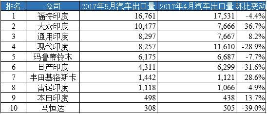 印度5月乘用车出口量排名 现代印度跌至第四