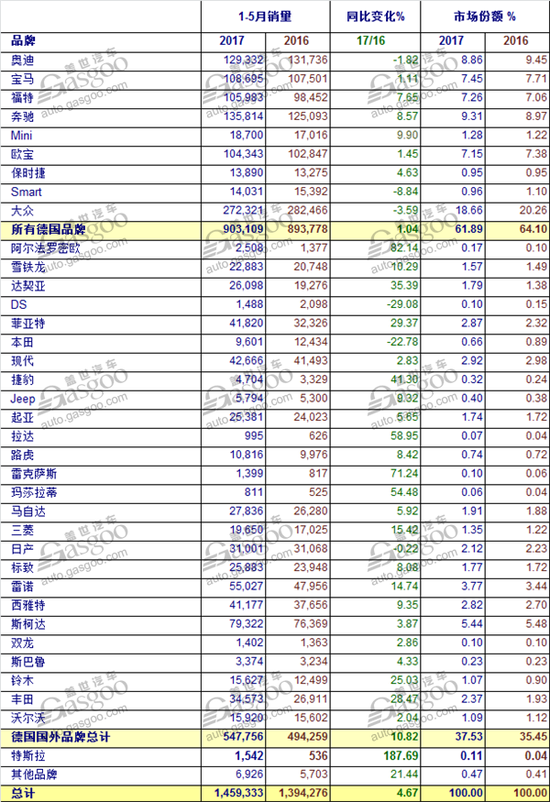 德国5月汽车销量攀升13.1% 奔驰居ABB之首