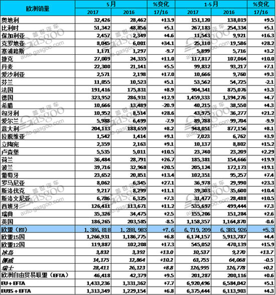 欧洲5月乘用车销量增长7.7% ABB排名奔驰居首 