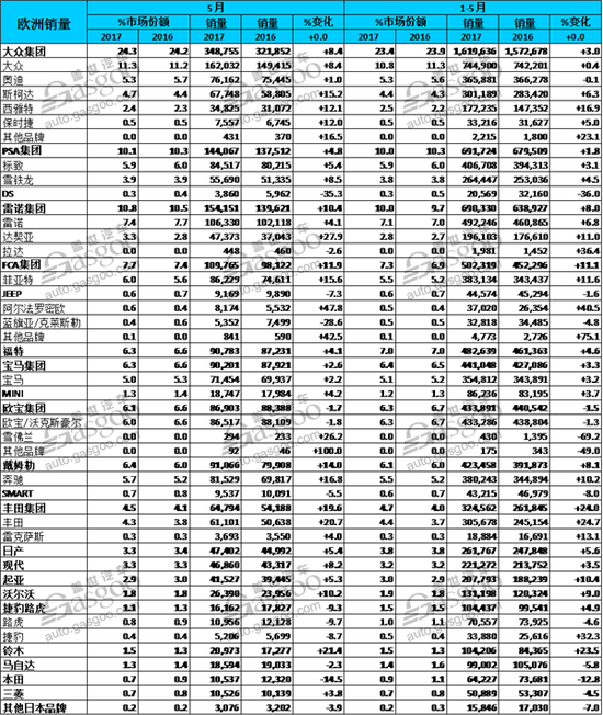 欧洲5月乘用车销量增长7.7% ABB排名奔驰居首 