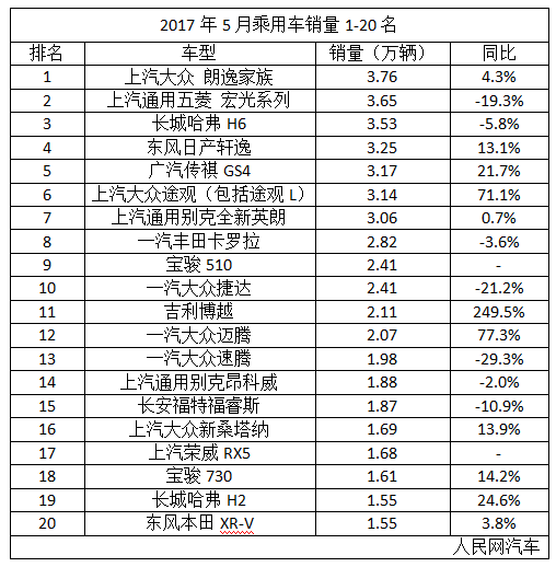 5月热门车型销量分析 五菱宏光、捷达等现下滑