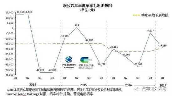 65亿收购 但观致今年可能还得亏17亿 