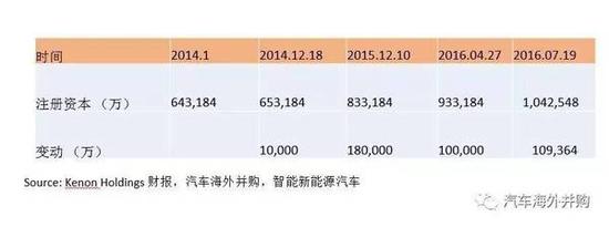 65亿收购 但观致今年可能还得亏17亿 