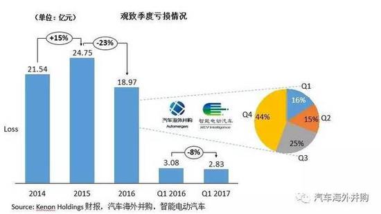 65亿收购 但观致今年可能还得亏17亿 