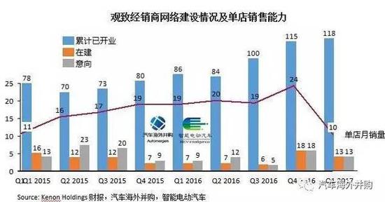 65亿收购 但观致今年可能还得亏17亿 