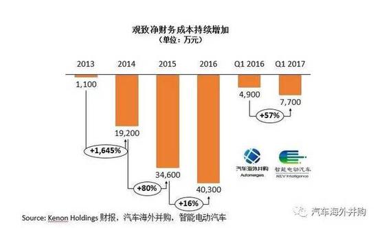 65亿收购 但观致今年可能还得亏17亿 