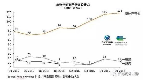 65亿收购 但观致今年可能还得亏17亿 