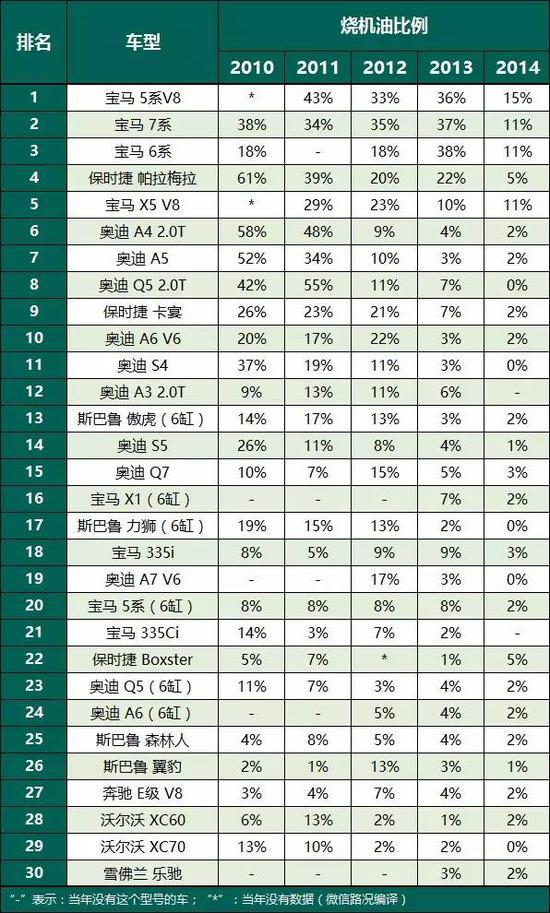 汽车烧机油是富贵病,是制造工艺太先进了,别纠结了