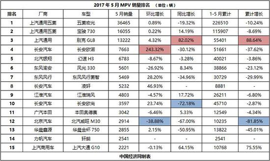 　　2017年5月MPV销量排行