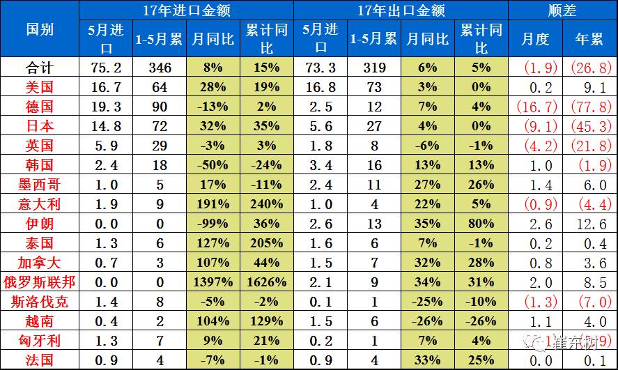 贸易逆差仍在持续 汽车进出口走势总体偏弱