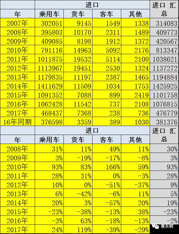 1-5月汽车进口回暖 轿车扭转颓势