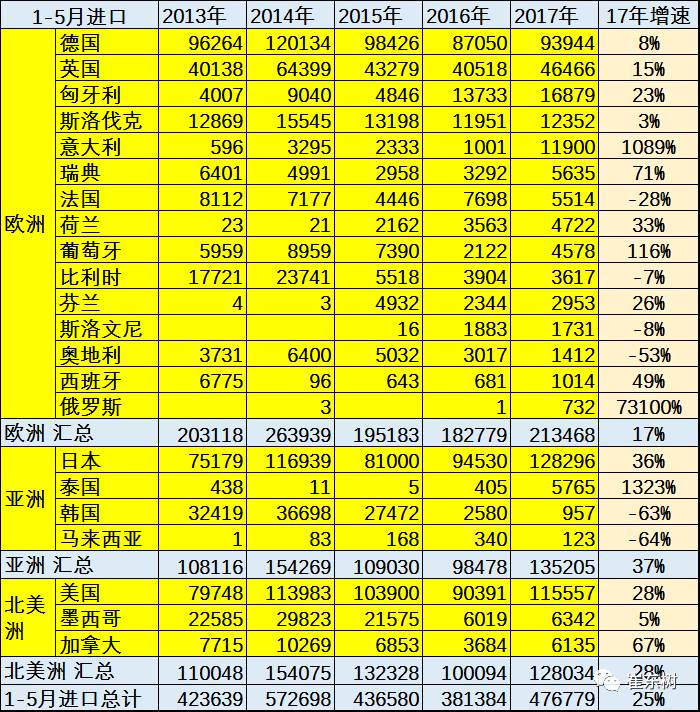 1-5月汽车进口回暖 轿车扭转颓势