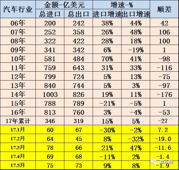 贸易逆差仍在持续 汽车进出口走势总体偏弱