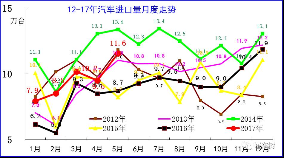 1-5月汽车进口回暖 轿车扭转颓势