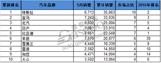 电动汽车,销量,全球电动车销量,全球电动车销量前十,北汽EC180销量,比亚迪5月销量 5月全球电动车销量Top10 比亚迪难超特斯拉