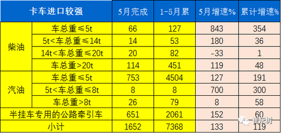 1-5月汽车进口回暖 轿车扭转颓势