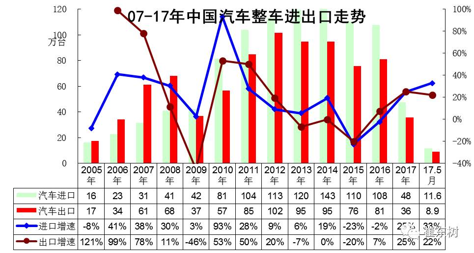 贸易逆差仍在持续 汽车进出口走势总体偏弱