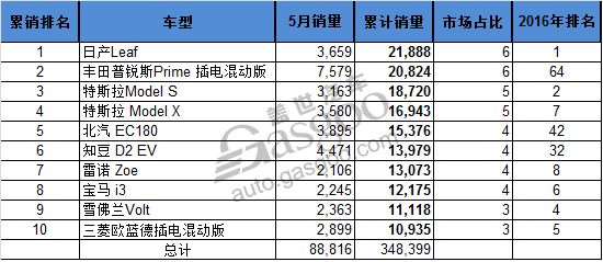 电动汽车,销量,全球电动车销量,全球电动车销量前十,北汽EC180销量,比亚迪5月销量 汽车品牌排名:比亚迪逐渐上升