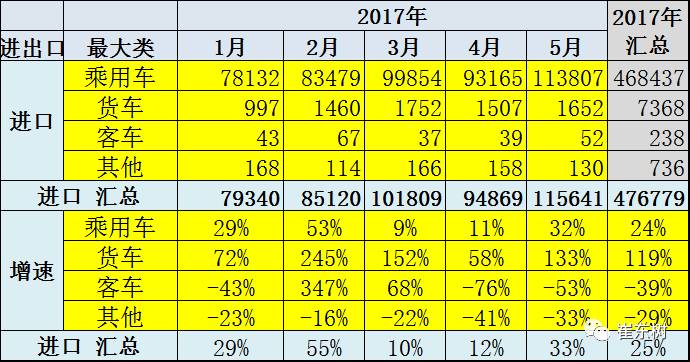 1-5月汽车进口回暖 轿车扭转颓势