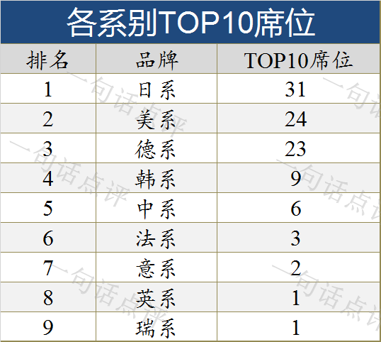 
	各系别表现 
