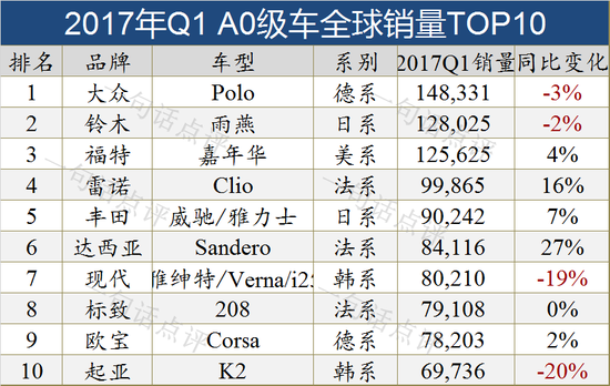 全球十大细分市场销量TOP10车型