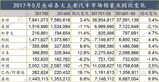 连续22个月的销量增长中断,全球车市靠谁来拯救?