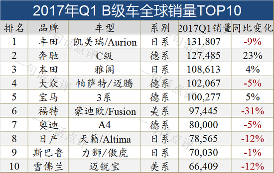 全球十大细分市场销量TOP10车型