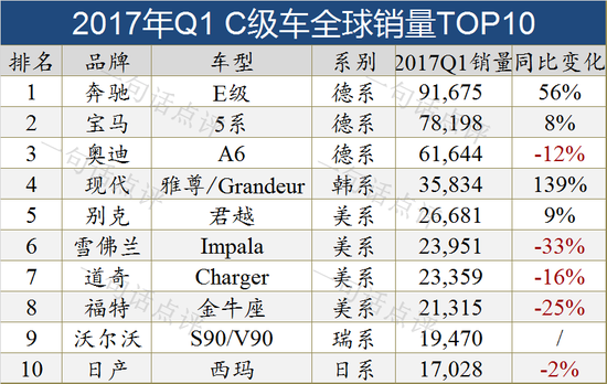 全球十大细分市场销量TOP10车型