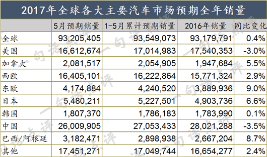 连续22个月的销量增长中断,全球车市靠谁来拯救?