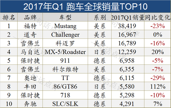 全球十大细分市场销量TOP10车型