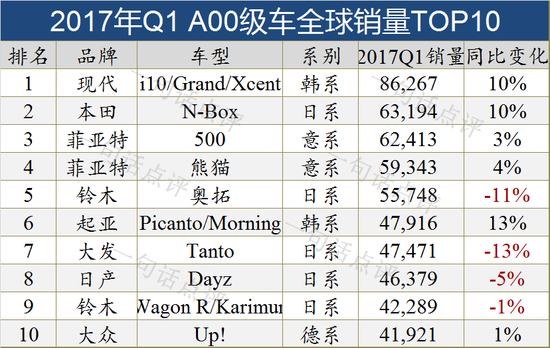 全球十大细分市场销量TOP10车型