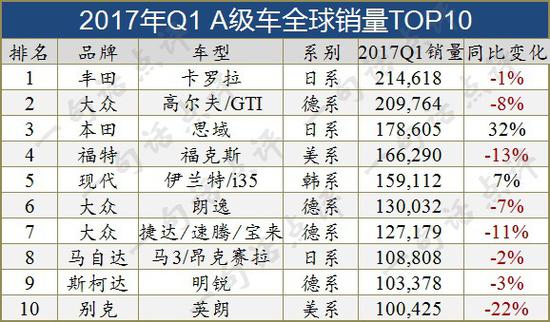 全球十大细分市场销量TOP10车型