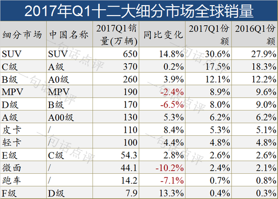 	各细分市场销量概况 