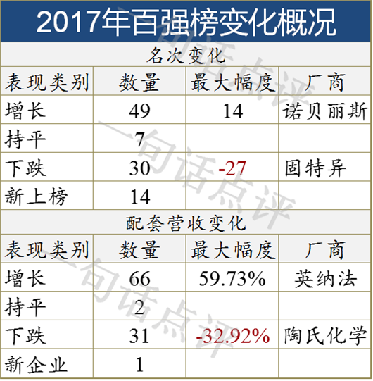 2017年全球轿车零部件供货商百强榜