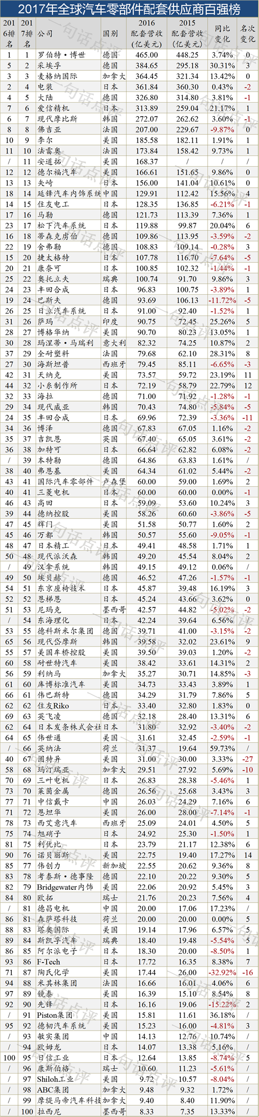 2017年全球汽车零部件供应商百强榜