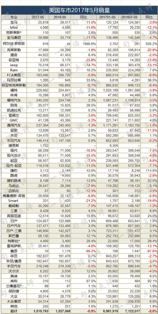 连续22个月的销量增长中断,全球车市靠谁来拯救?