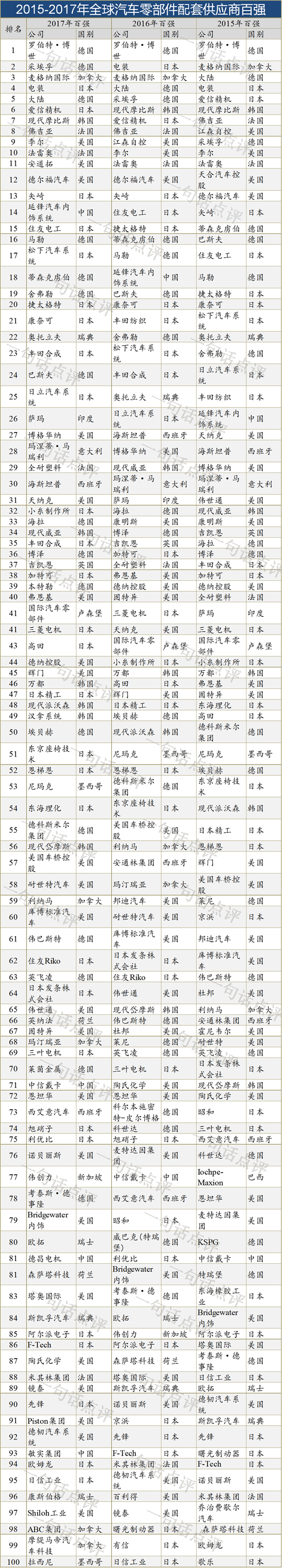 2017年全球轿车零部件供货商百强榜