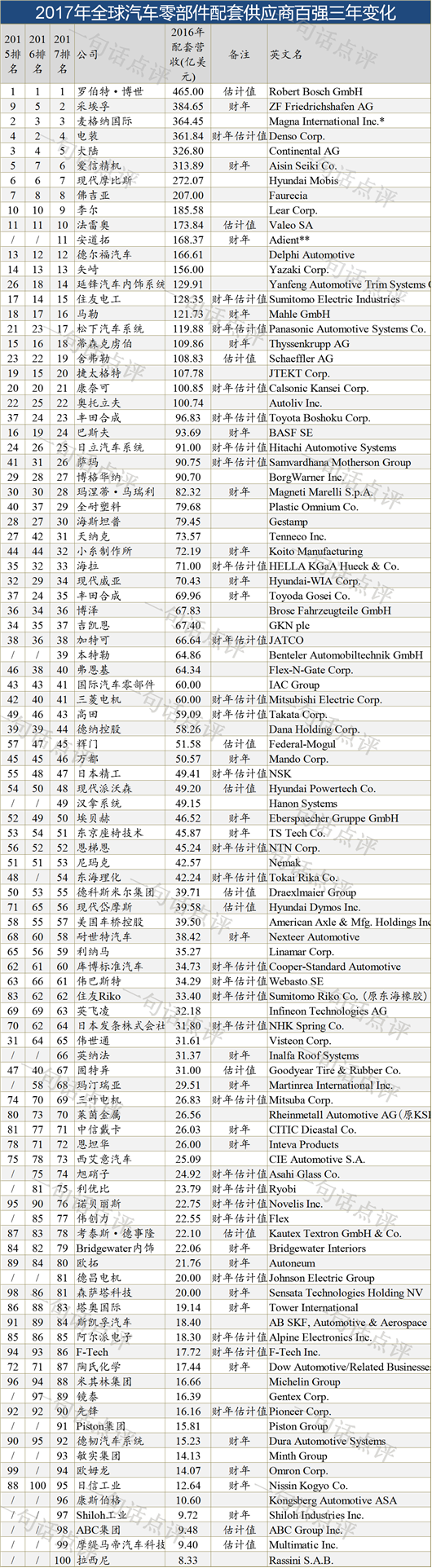 2017年全球汽车零部件供应商百强榜